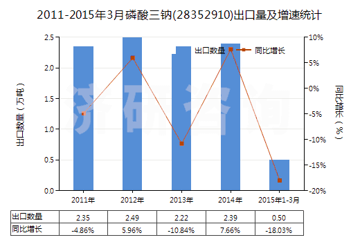 2011-2015年3月磷酸三鈉(28352910)出口量及增速統(tǒng)計(jì) 2011-2015年3月磷酸三鈉(28352910)出口量及增速統(tǒng)計(jì)